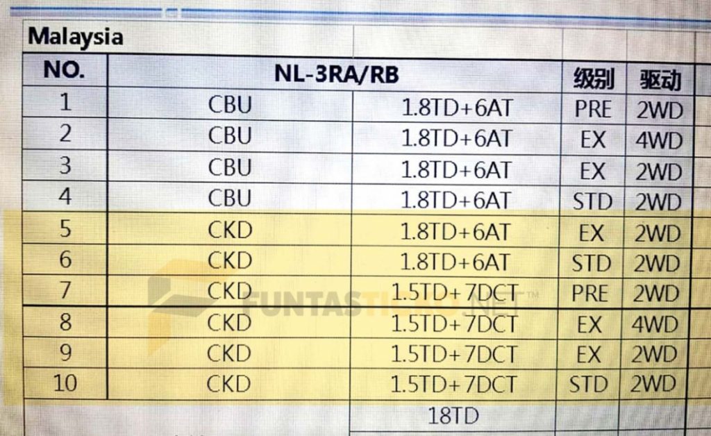 Varian terkini Proton X70 CKD.