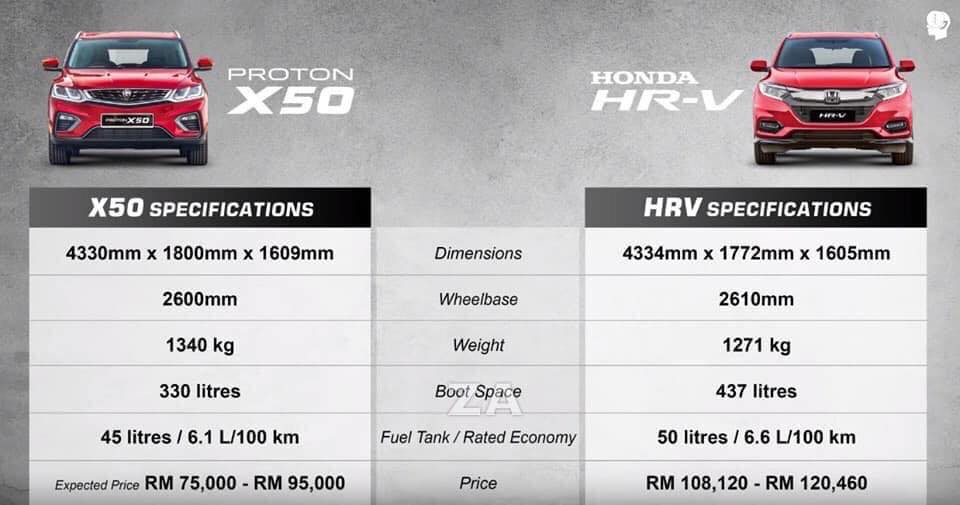 Perbandingan harga Proton X50 dengan Honda HR-V