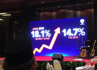 Proton catat pegangan pasaran tertinggi dalam tempoh 47 bulan, X70 terus jadi model paling popular