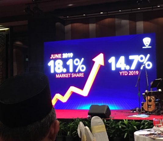 Proton catat pegangan pasaran tertinggi dalam tempoh 47 bulan, X70 terus jadi model paling popular