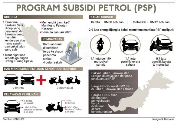 Program Subsidi Petrol