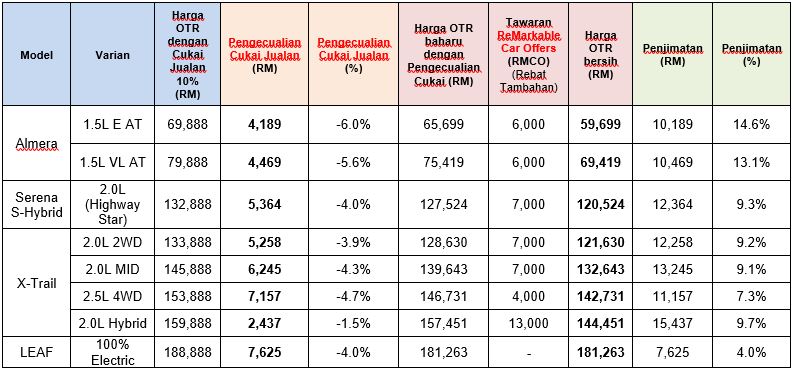 pengecualian cukai jualan Nissan