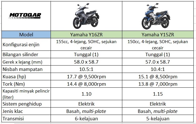 Harga motor y16