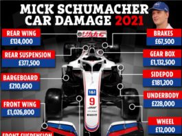 Senarai kerugian pasukan F1 tanggung kos baik pulih musim lalu, ada sampai RM20 juta