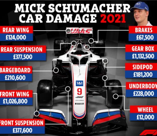 Senarai kerugian pasukan F1 tanggung kos baik pulih musim lalu, ada sampai RM20 juta