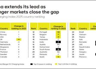 Indeks Pengecasan EV 2025: China no.1, Malaysia di belakang Singapura, Thailand, Indonesia