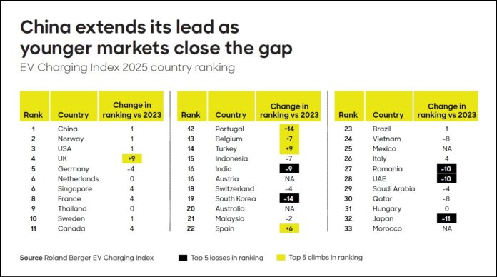 Roland Berger’s EV Charging Index 2025