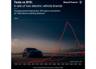 Toyota kekal jenama paling bernilai, BYD mula atasi Tesla sebagai Raja EV